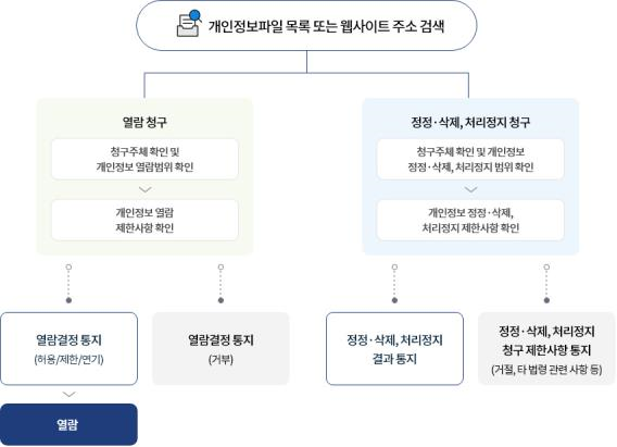 개인정보포털을 통한 개인정보 열람등 청구 시 -열람청구(청구주체 확인 및 개인정보 열람범위 확인) > 개인정보 열람, 제한사항 확인 -열람 결정통지 (호용/제한/연기) > 열람, 열람결정통지(거부) - 정정 삭제, 처리정지청구(청구주체 확인 및 개인정보, 정정 삭제, 처리정지 범위 확인 > 개인정보 정정 삭제, 처리정지제한사항 확인 -정정 삭제, 처리정지 결과통지 -정정 삭제,처리정지, 청구 제한사항 통지(거절, 타법령 관련 사항등)