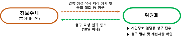 정보주체(대리인) (열람,정정,삭제,처리 정지 및 동의 철회 등 청구) -> 기관명 [개인정보 열람등, 청구 접수, 청구 범위 및 제한 사항 확인] (청구 요청 결과 통보(10일이내)) -> 정보주체 (대리인)
